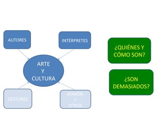 ARTE Y  CULTURA AUTORES INTÉRPRETES GESTORES ADMÓN  Y OTROS ¿QUIÉNES Y CÓMO SON? ¿SON DEMASIADOS? 