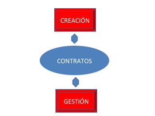 CREACIÓN GESTIÓN CONTRATOS 