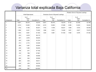 Varianza total explicada Baja California Component Initial Eigenvalues Extraction Sums of Squared Loadings Rotation Sums of Squared Loadings Total % of Variance Cumulative % Total % of Variance Cumulative % Total % of Variance Cumulative % 1 8.831 46.479 46.479 8.831 46.479 46.479 8.132 42.799 42.799 2 2.015 10.605 57.085 2.015 10.605 57.085 2.285 12.025 54.824 3 1.742 9.166 66.251 1.742 9.166 66.251 1.848 9.724 64.548 4 1.566 8.241 74.492 1.566 8.241 74.492 1.601 8.427 72.975 5 1.304 6.861 81.352 1.304 6.861 81.352 1.592 8.378 81.352 6 .915 4.818 86.170 7 .547 2.879 89.049 8 .423 2.225 91.274 9 .413 2.174 93.448 10 .285 1.497 94.945 11 .239 1.260 96.205 12 .186 .977 97.182 13 .152 .798 97.981 14 .111 .586 98.566 15 .095 .502 99.068 16 .084 .443 99.511 17 .045 .234 99.745 18 .030 .158 99.903 19 .018 .097 100.000 