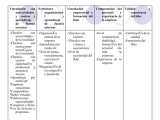 Vinculación con universidades y centros y aprendizaje de fuentes externas Estructura organizacional y aprendizaje de fuentes internas Vinculación empresarial y formación del líder Competencias del personal y experiencia de la empresa Calidad y experiencia del líder -Vínculos con universidades de la localidad -Vínculos con instituciones tecnológicas de la localidad -Vínculos con centros de capacitación profesional y asistencia técnica -Aprendizaje por medio de: *Empresas consultoras *Competidores *Redes virtuales *Publicaciones especializadas *Congresos y ferias *Uso de licencias y programas -Organización interna de la empresa -Aprendizaje por medio de: *Área de ventas, mercadotecnia, servicios al cliente *Organización de investigación y desarrollo -Vínculos con clientes -Vínculos con cámaras y asociaciones -Nivel de escolaridad del líder -Nivel de competencias (habilidad, formación) del personal (de toda la empresa) -Experiencia de la empresa -Certificación de la calidad -Experiencia del líder  