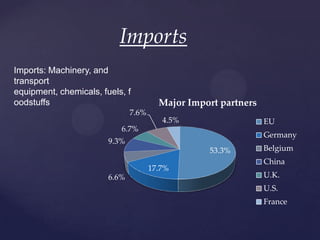 Imports
Imports: Machinery, and
transport
equipment, chemicals, fuels, f
oodstuffs                               Major Import partners
                               7.6%
                                         4.5%                   EU
                           6.7%
                                                                Germany
                        9.3%
                                                  53.3%         Belgium
                                                                China
                                      17.7%
                        6.6%                                    U.K.
                                                                U.S.
                                                                France
 
