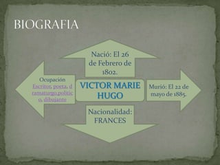 Nació: El 26
                      de Febrero de
                          1802.
   Ocupación
Escritor, poeta, d   VICTOR ...
