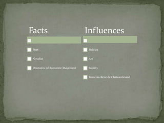 Facts

Influences

Poet

Politics

Novelist

Art

Dramatist of Romantic Movement

Society
Francois-Rene de Chateaubriand

 