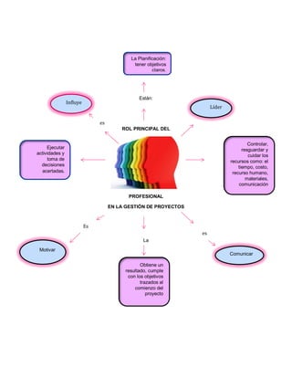 Están:
ROL PRINCIPAL DEL
PROFESIONAL
EN LA GESTIÓN DE PROYECTOS
La
La Planificación:
tener objetivos
claros.
Ejecutar
actividades y
toma de
decisiones
acertadas.
Obtiene un
resultado, cumple
con los objetivos
trazados al
comienzo del
proyecto
Controlar,
resguardar y
cuidar los
recursos como: el
tiempo, costo,
recurso humano,
materiales,
comunicación
Líder
Comunicar
Motivar
Influye
es
Es
es
 