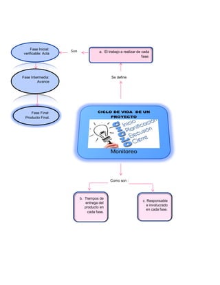 Se define
Como son :
a. El trabajo a realizar de cada
fase:
Fase Inicial:
verificable: Acta
Fase Intermedia:
Avance
Fase Final:
Producto Final.
c. Responsable
e involucrado
en cada fase.
b. Tiempos de
entrega del
producto en
cada fase.
Son
 