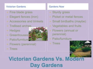 Victorian Gardens            Gardens Now

 Fine blade grass            Sturdy grass
 Elegant fences (iron)       Picket or metal fences
 Accessories and trinkets    Small birdbaths (maybe)
 Trellised arches            Vegetables and fruits
 Hedges                      Flowers (annual or
 Greenhouses                  perennial)
 Patio/furniture             Patio/furniture

 Flowers (perennial)         Trees

 Trees



    Victorian Gardens Vs. Modern
             Day Gardens
 
