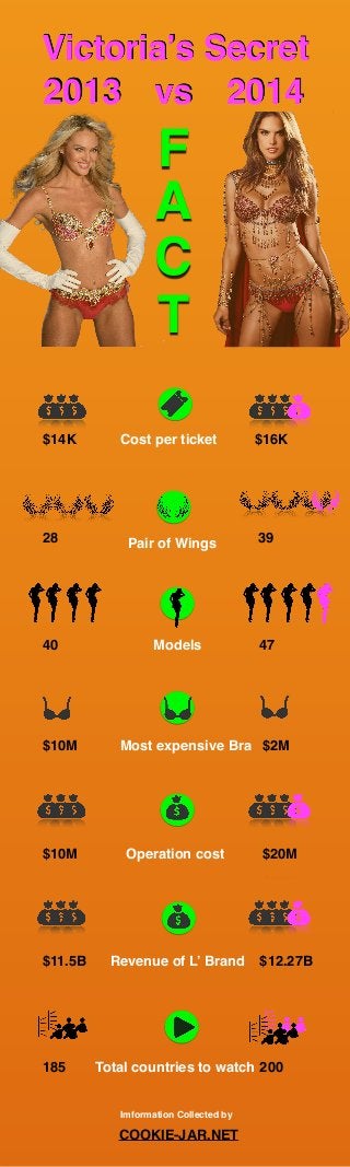 Victoria’s Secret 
2013 vs 2014 FA 
C 
T 
$14K Cost per ticket $16K 
28 Pair of Wings 39 
40 Models 
Most expensive Bra 
47 
$10M $2M 
$10M Operation cost $20M 
$11.5B Revenue of L’ Brand $12.27B 
185 Total countries to watch 200 
Imformation Collected by 
COOKIE-JAR.NET 
