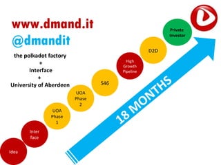 www.dmand.it                                                   Private

 @dmandit
                                                                Investor


                                                      D2D
 the polkadot factory
                                             High
           +                               Growth
       Interface                           Pipeline
           +
University of Aberdeen           www.dmand.it
                                   S46
                                                             H S
                          UOA
                                                          N T
                         Phase
                                                      O
                                                M
                           2
                UOA
               Phase
                 1                        1   8
       Inter
        face

Idea
 