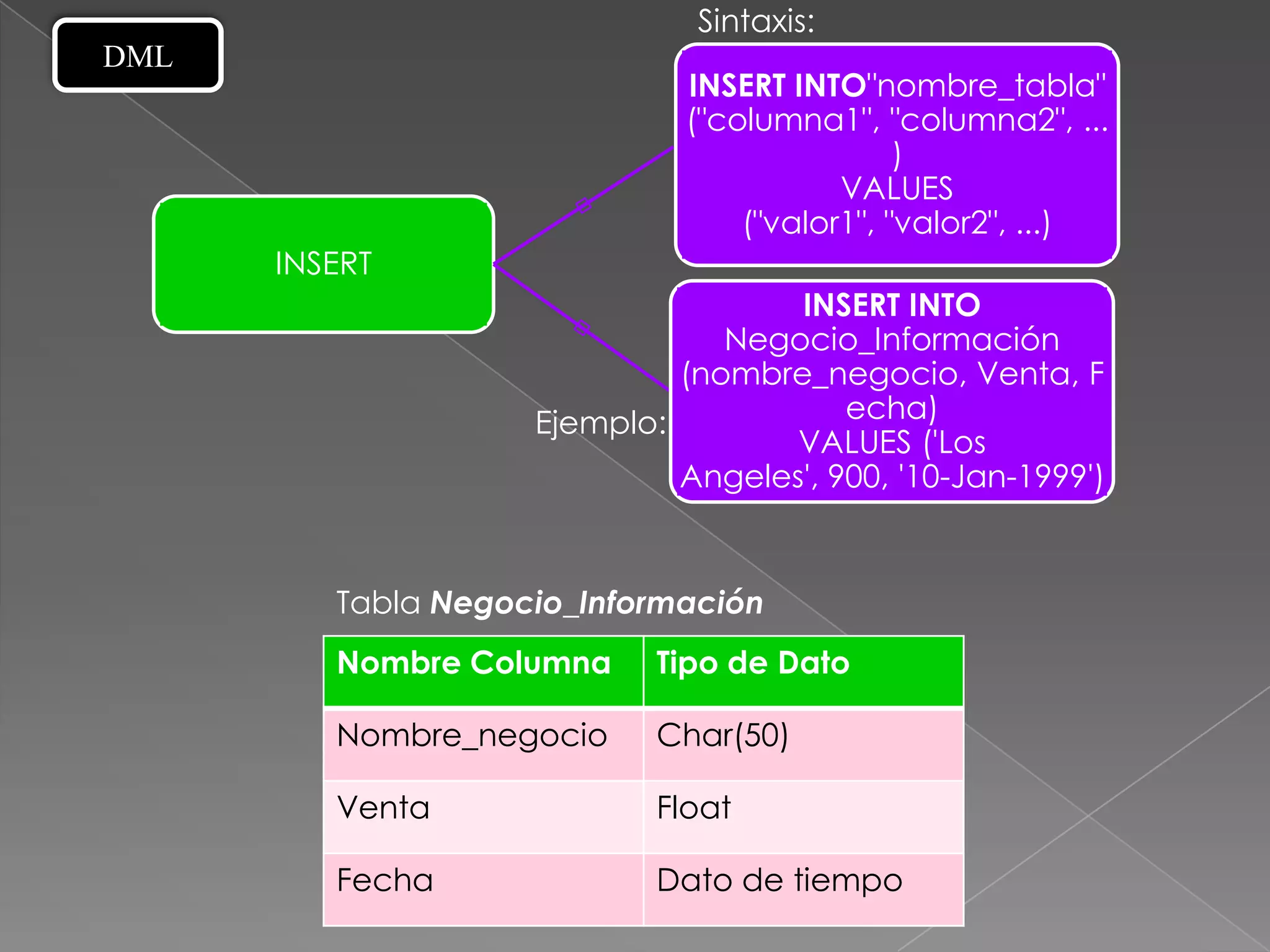Sintaxis:
DML
                              INSERT INTO"nombre_tabla"
                              ("columna1", "columna2", ...
                                              )
                                         VALUES
                                  ("valor1", "valor2", ...)
      INSERT
                                    INSERT INTO
                                Negocio_Información
                             (nombre_negocio, Venta, F
                    Ejemplo:            echa)
                                    VALUES ('Los
                             Angeles', 900, '10-Jan-1999')


         Tabla Negocio_Información
         Nombre Columna     Tipo de Dato

         Nombre_negocio     Char(50)

         Venta              Float

         Fecha              Dato de tiempo
 
