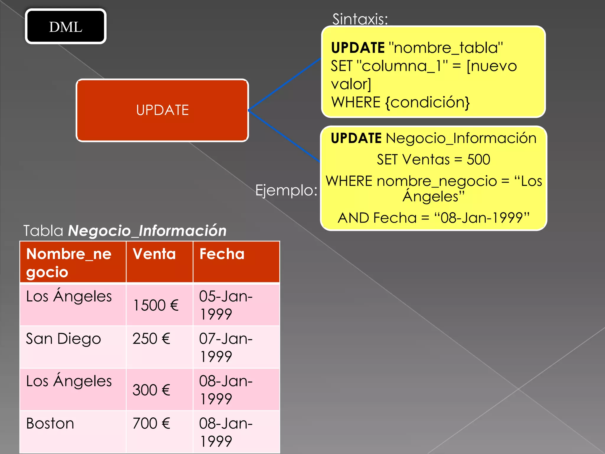 DML                                      Sintaxis:
                                            UPDATE "nombre_tabla"
                                            SET "columna_1" = [nuevo
                                            valor]
                                            WHERE {condición}
              UPDATE
                                            UPDATE Negocio_Información
                                                 SET Ventas = 500
                                            WHERE nombre_negocio = “Los
                                 Ejemplo:            Ángeles”
                                             AND Fecha = “08-Jan-1999”
Tabla Negocio_Información
Nombre_ne     Venta    Fecha
gocio
Los Ángeles            05-Jan-
              1500 €
                       1999
San Diego     250 €    07-Jan-
                       1999
Los Ángeles            08-Jan-
              300 €
                       1999
Boston        700 €    08-Jan-
                       1999
 