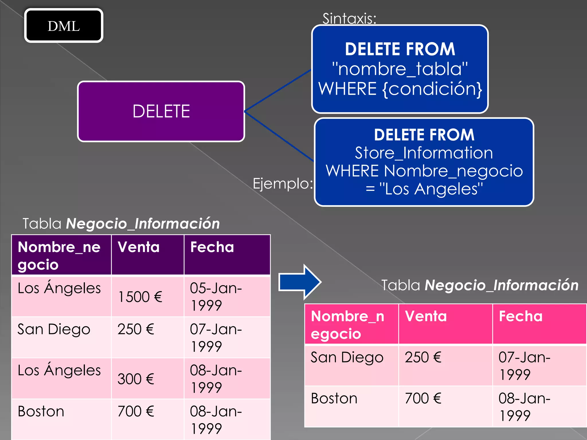 DML                                  Sintaxis:

                                          DELETE FROM
                                        "nombre_tabla"
                                       WHERE {condición}
                DELETE
                                               DELETE FROM
                                            Store_Information
                                          WHERE Nombre_negocio
                                 Ejemplo:     = "Los Angeles"

Tabla Negocio_Información
Nombre_ne     Venta    Fecha
gocio
Los Ángeles            05-Jan-                      Tabla Negocio_Información
              1500 €
                       1999
                                       Nombre_n       Venta       Fecha
San Diego     250 €    07-Jan-         egocio
                       1999
                                       San Diego      250 €       07-Jan-
Los Ángeles            08-Jan-                                    1999
              300 €
                       1999
                                       Boston         700 €       08-Jan-
Boston        700 €    08-Jan-                                    1999
                       1999
 