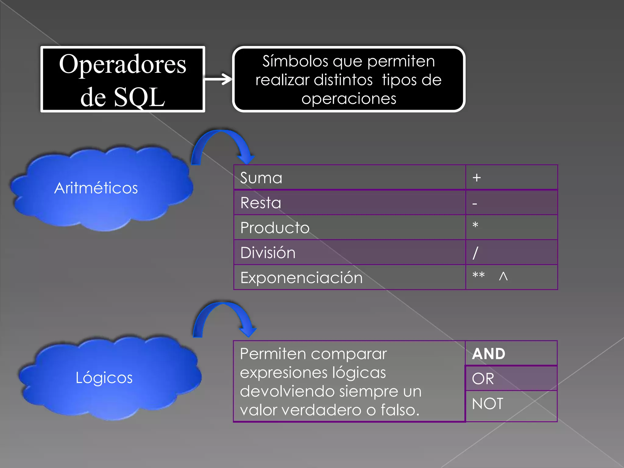 Operadores       Símbolos que permiten
                realizar distintos tipos de
 de SQL                operaciones




              Suma                            +
Aritméticos
              Resta                           -
              Producto                        *
              División                        /
              Exponenciación                  ** ^



              Permiten comparar               AND
  Lógicos     expresiones lógicas             OR
              devolviendo siempre un
              valor verdadero o falso.        NOT
 