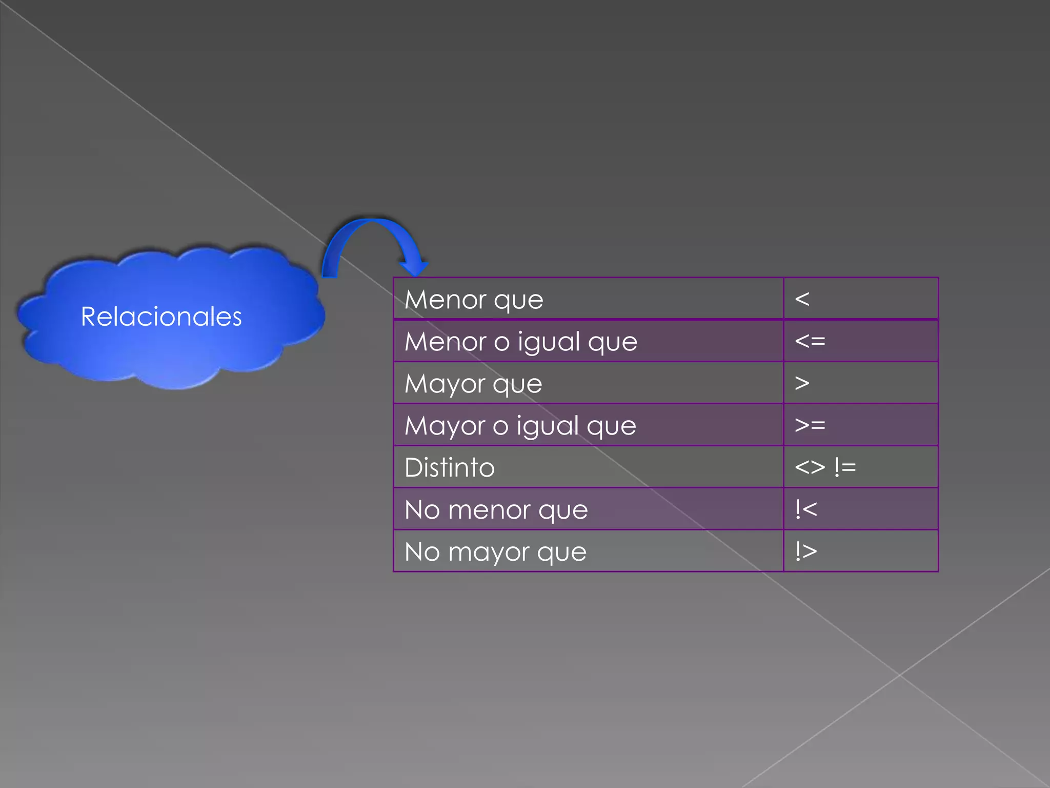 Menor que           <
Relacionales
               Menor o igual que   <=
               Mayor que           >
               Mayor o igual que   >=
               Distinto            <> !=
               No menor que        !<
               No mayor que        !>
 