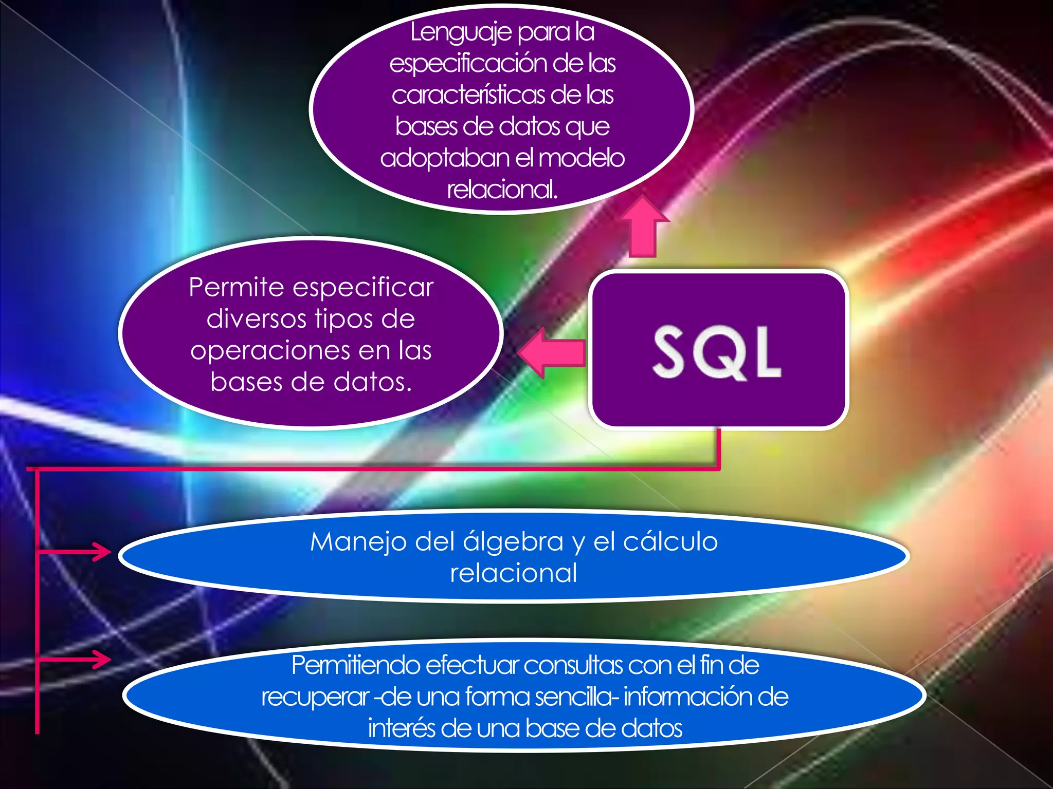 Lenguaje para la
                especificación de las
                características de las
                bases de datos que
               adoptaban el modelo
                     relacional.


Permite especificar
 diversos tipos de
operaciones en las
 bases de datos.




         Manejo del álgebra y el cálculo
                  relacional


        Permitiendo efectuar consultas con el fin de
     recuperar -de una forma sencilla- información de
                interés de una base de datos
 