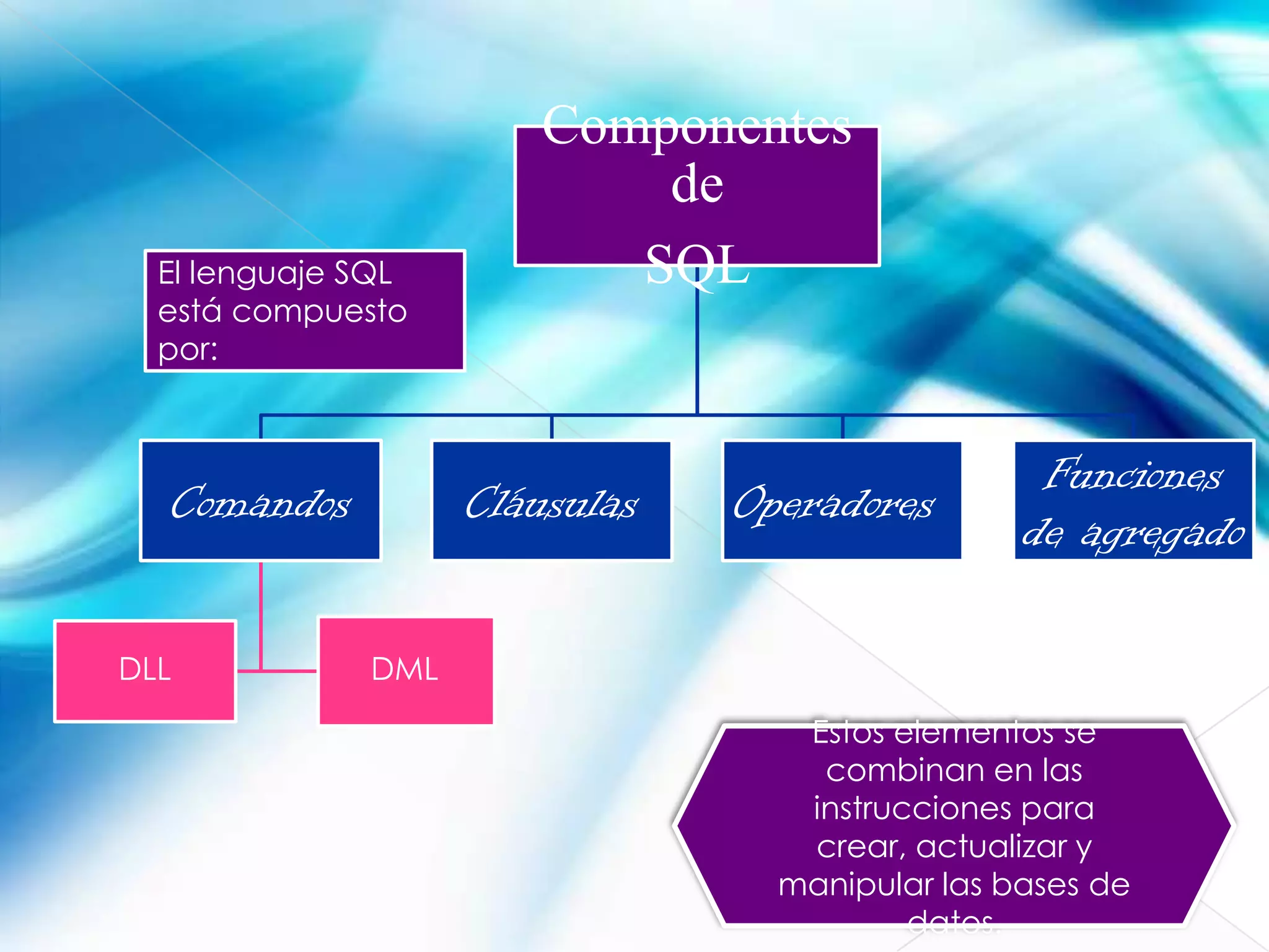 Componentes
                           de
  El lenguaje SQL         SQL
  está compuesto
  por:



                                                  Funciones
  Comandos          Cláusulas   Operadores
                                                 de agregado

DLL           DML
                                   Estos elementos se
                                    combinan en las
                                   instrucciones para
                                   crear, actualizar y
                                  manipular las bases de
                                          datos.
 