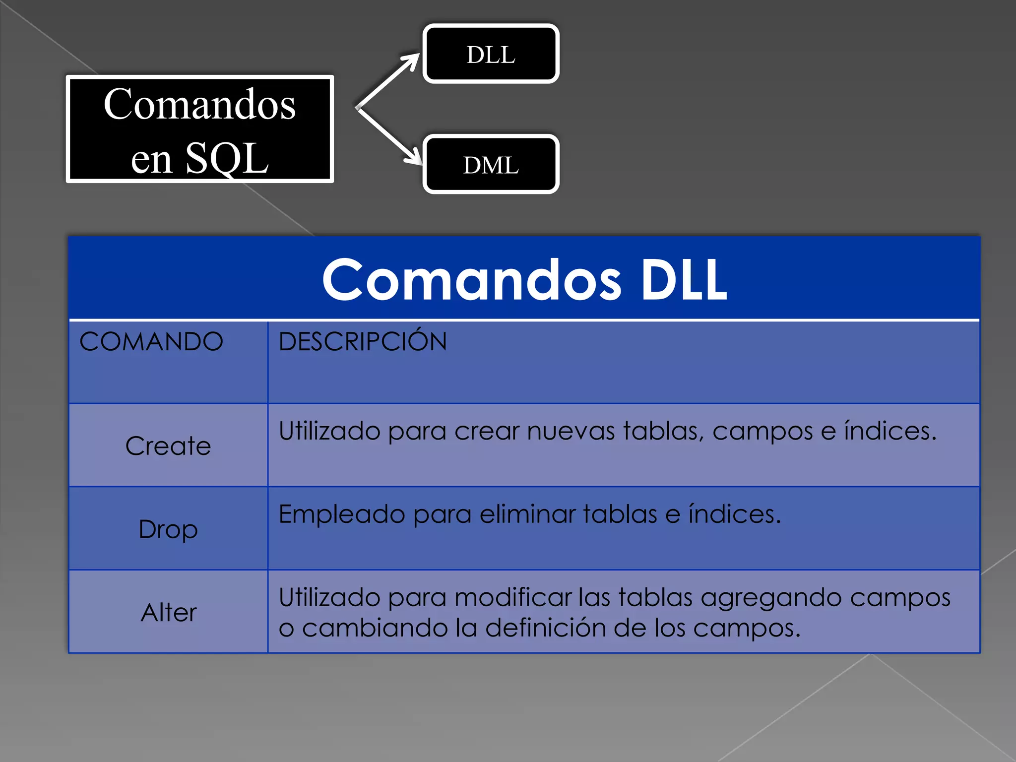 DLL

 Comandos
  en SQL                 DML



              Comandos DLL
COMANDO    DESCRIPCIÓN


           Utilizado para crear nuevas tablas, campos e índices.
  Create

           Empleado para eliminar tablas e índices.
  Drop

           Utilizado para modificar las tablas agregando campos
   Alter
           o cambiando la definición de los campos.
 