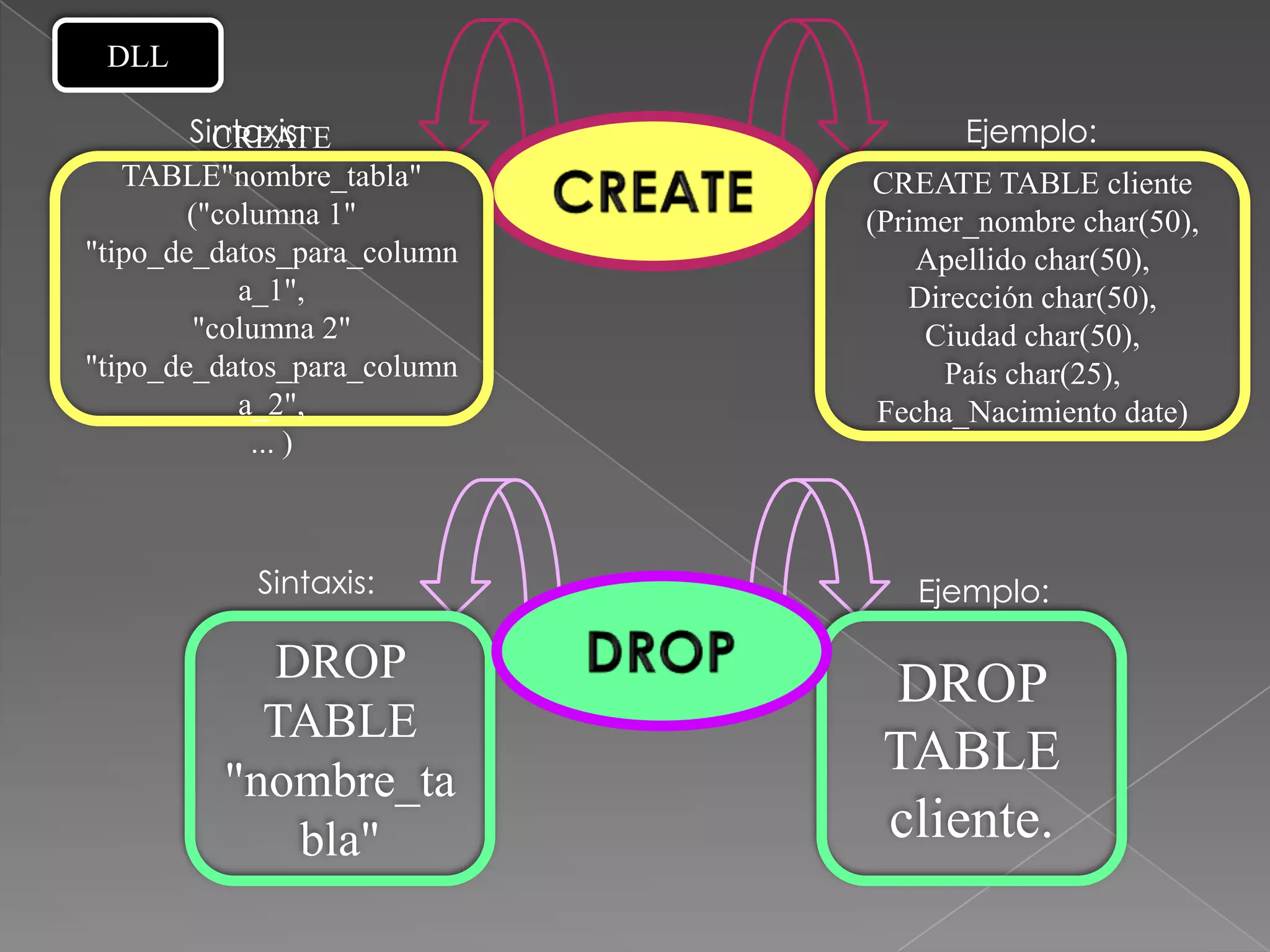 DLL

        Sintaxis:
          CREATE                    Ejemplo:
   TABLE"nombre_tabla"        CREATE TABLE cliente
        ("columna 1"         (Primer_nombre char(50),
"tipo_de_datos_para_column       Apellido char(50),
            a_1",               Dirección char(50),
         "columna 2"             Ciudad char(50),
"tipo_de_datos_para_column        País char(25),
            a_2",             Fecha_Nacimiento date)
             ... )



            Sintaxis:           Ejemplo:

           DROP               DROP
           TABLE
         "nombre_ta
                              TABLE
            bla"              cliente.
 