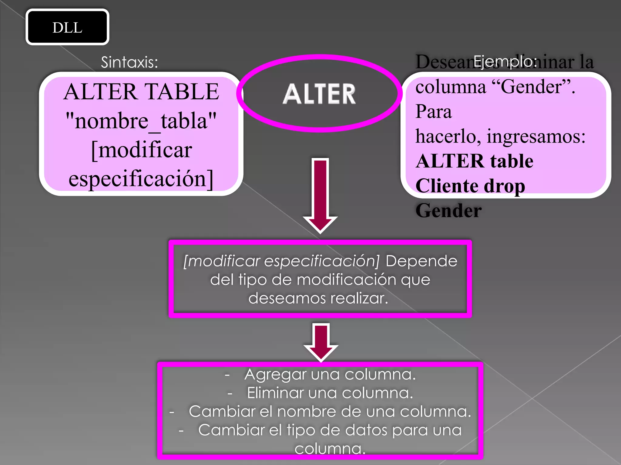 DLL

      Sintaxis:                                       Ejemplo:
                                               Deseamos eliminar la
 ALTER TABLE                                   columna “Gender”.
                                               Para
 "nombre_tabla"
                                               hacerlo, ingresamos:
   [modificar                                  ALTER table
 especificación]                               Cliente drop
                                               Gender

                   [modificar especificación] Depende
                      del tipo de modificación que
                            deseamos realizar.



                       - Agregar una columna.
                        - Eliminar una columna.
                  - Cambiar el nombre de una columna.
                   - Cambiar el tipo de datos para una
                                  columna.
 