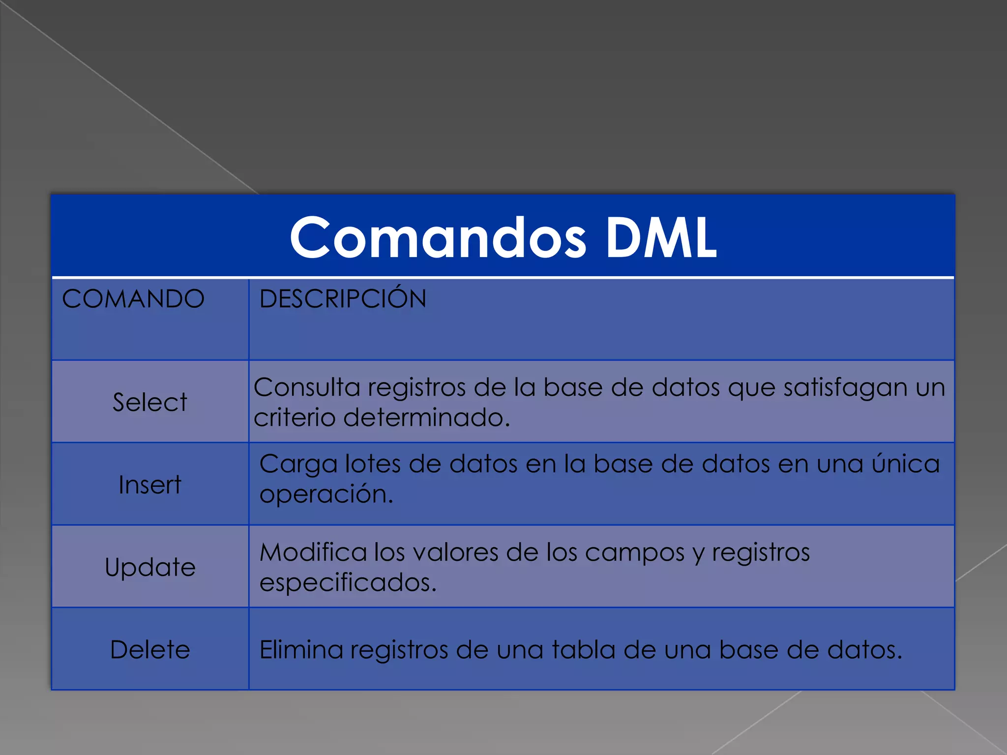 Comandos DML
COMANDO    DESCRIPCIÓN


           Consulta registros de la base de datos que satisfagan un
  Select
           criterio determinado.
           Carga lotes de datos en la base de datos en una única
  Insert   operación.

           Modifica los valores de los campos y registros
  Update
           especificados.

  Delete   Elimina registros de una tabla de una base de datos.
 