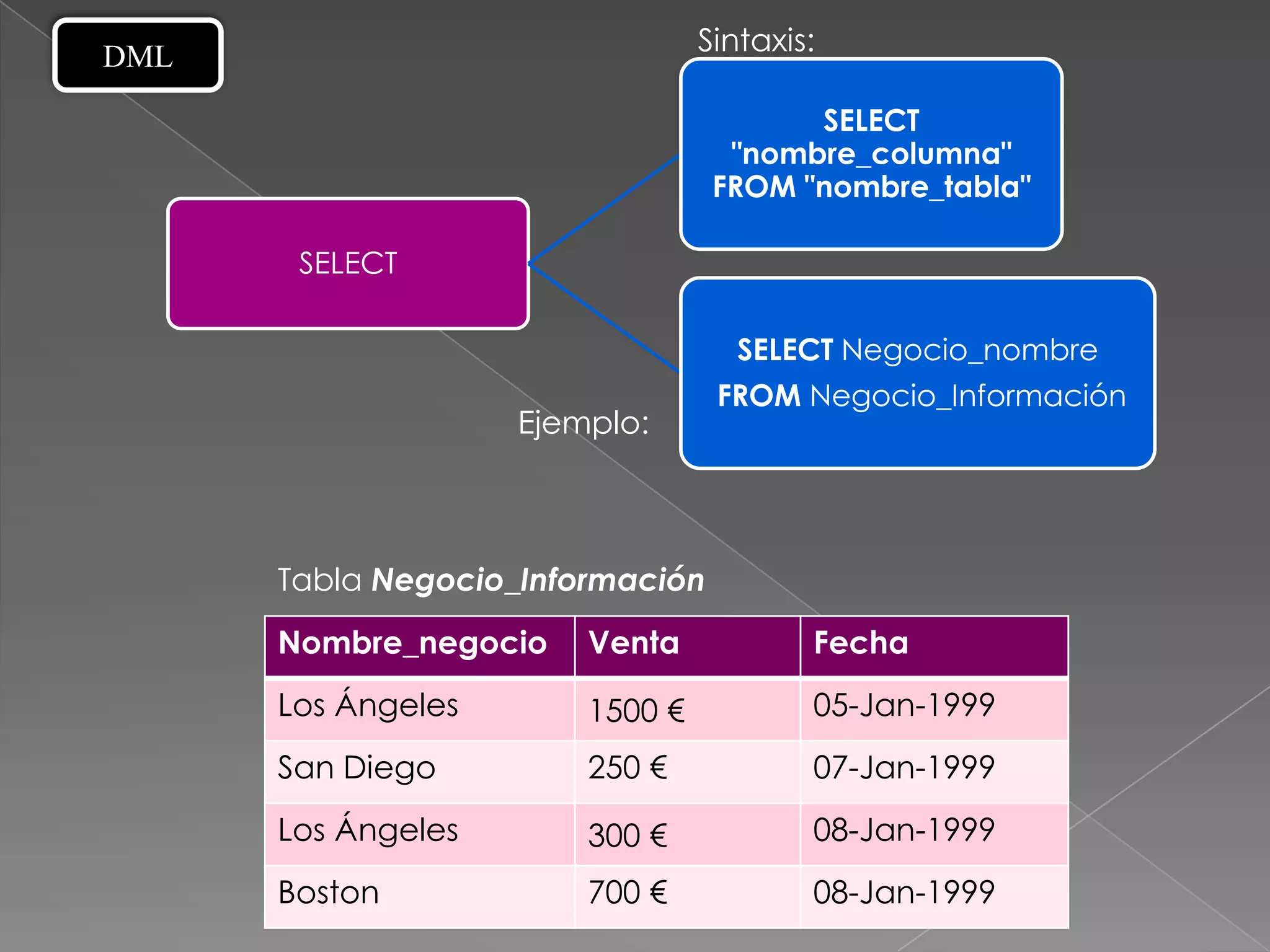 DML                              Sintaxis:

                                        SELECT
                                   "nombre_columna"
                                  FROM "nombre_tabla"

       SELECT

                                    SELECT Negocio_nombre
                                  FROM Negocio_Información
                    Ejemplo:



      Tabla Negocio_Información
      Nombre_negocio    Venta            Fecha
      Los Ángeles       1500 €           05-Jan-1999
      San Diego         250 €            07-Jan-1999
      Los Ángeles       300 €            08-Jan-1999
      Boston            700 €            08-Jan-1999
 