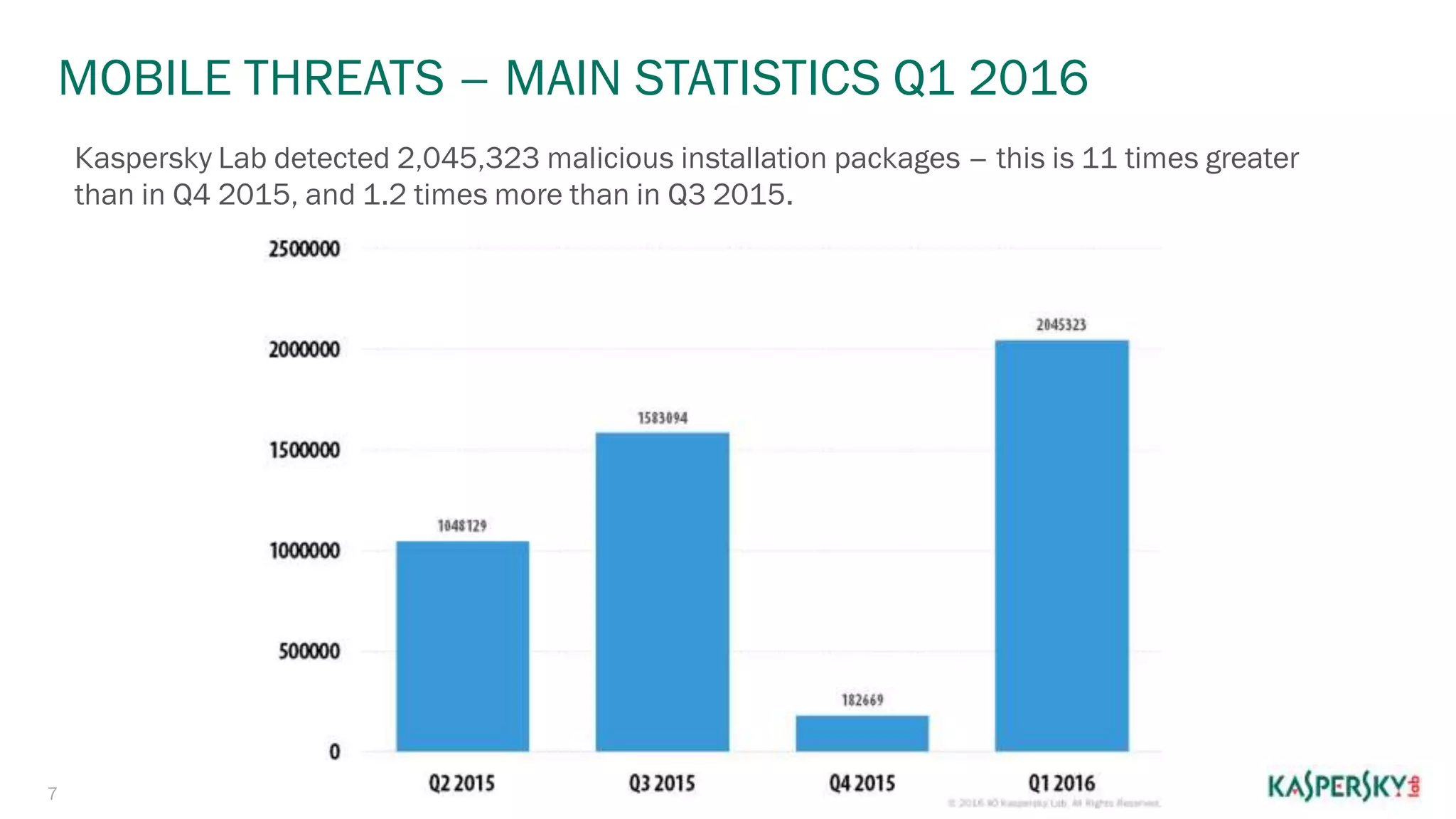 MOBILE THREATS – MAIN STATISTICS Q1 2016
7
Kaspersky Lab detected 2,045,323 malicious installation packages – this is 11 times greater
than in Q4 2015, and 1.2 times more than in Q3 2015.
 
