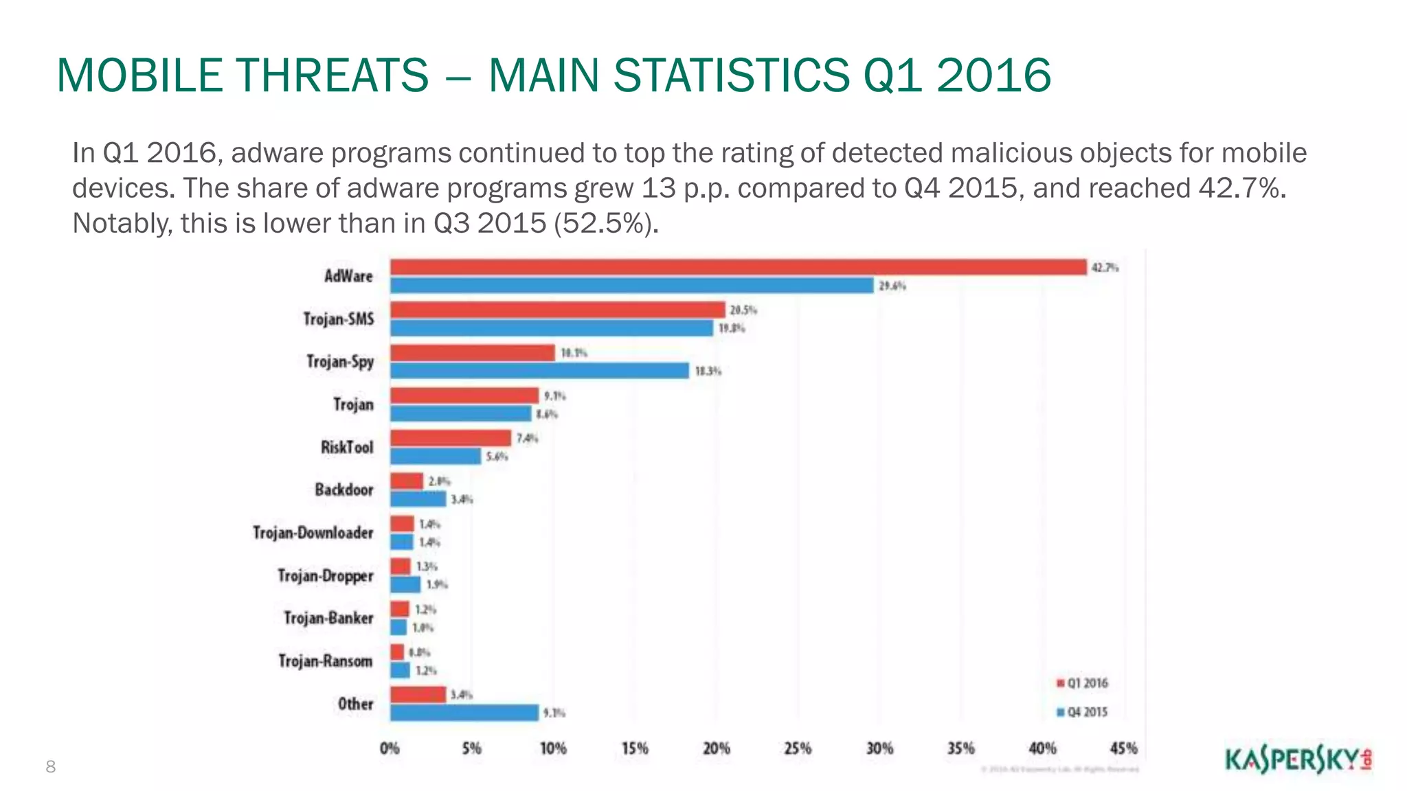 MOBILE THREATS – MAIN STATISTICS Q1 2016
8
In Q1 2016, adware programs continued to top the rating of detected malicious objects for mobile
devices. The share of adware programs grew 13 p.p. compared to Q4 2015, and reached 42.7%.
Notably, this is lower than in Q3 2015 (52.5%).
 