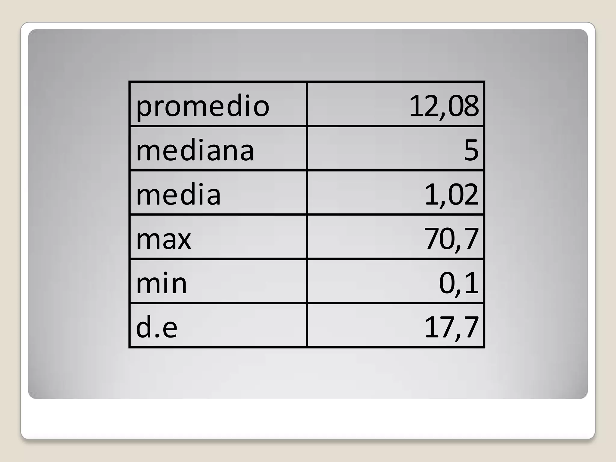 promedio 12,08
mediana 5
media 1,02
max 70,7
min 0,1
d.e 17,7
 