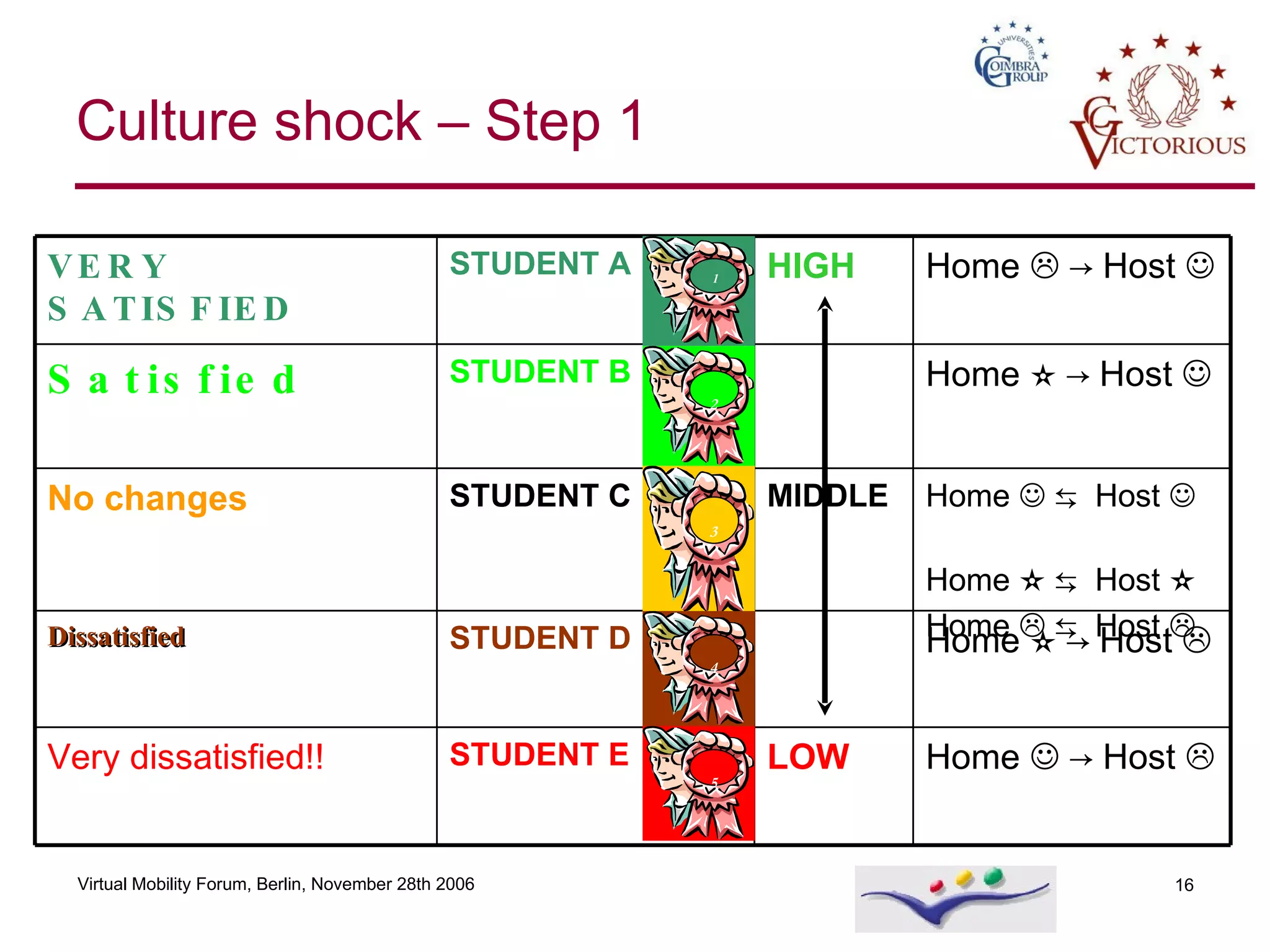 Culture shock – Step 1 Home     ->   Host   STUDENT D Dissatisfied Home     ->   Host   LOW STUDENT E Very dissatisfied!! Home     ⇆   Host     Home     ⇆   Host   Home     ⇆   Host   MIDDLE STUDENT C No changes Home     ->   Host   STUDENT B Satisfied Home     ->   Host   HIGH STUDENT A VERY SATISFIED 1 2 3 4 5 