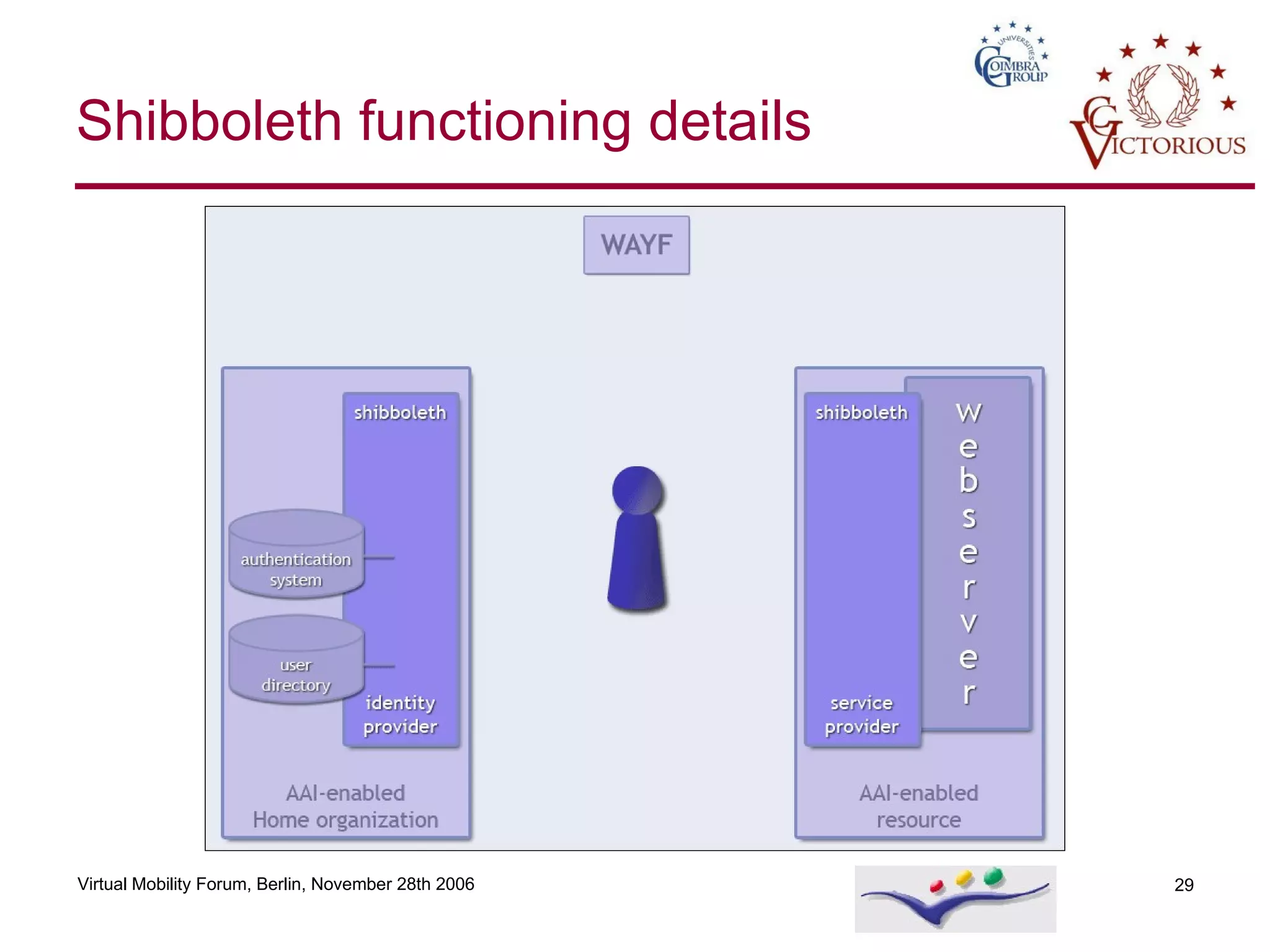 Shibboleth functioning details 
