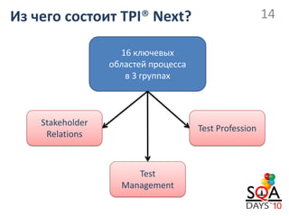 Из чего состоит TPI® Next?                              14

                    16 ключевых
                  областей процесса
                     в 3 группах



    Stakeholder
                                      Test Profession
     Relations



                       Test
                    Management
 