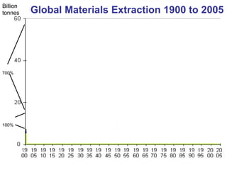 Billion tonnes Global Materials Extraction 1900 to 2005 100% 700% 