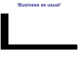 ‘ Business as usual’ GDP per Capita GHG Emissions Poverty Unemployment Debt to GDP Ratio 