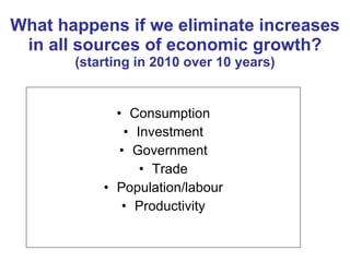 What happens if we eliminate increases in all sources of economic growth? (starting in 2010 over 10 years) Consumption Investment Government Trade Population/labour Productivity 
