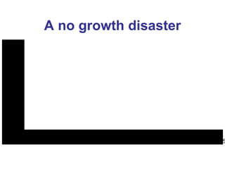 A no growth disaster GDP per Capita GHG Emissions Poverty Unemployment Debt to GDP Ratio 