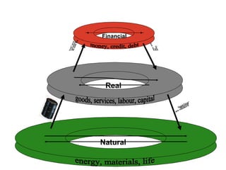 Financial Real Natural money, credit, debt goods, services, labour, capital energy, materials, life 