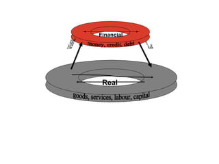 Financial Real money, credit, debt goods, services, labour, capital 