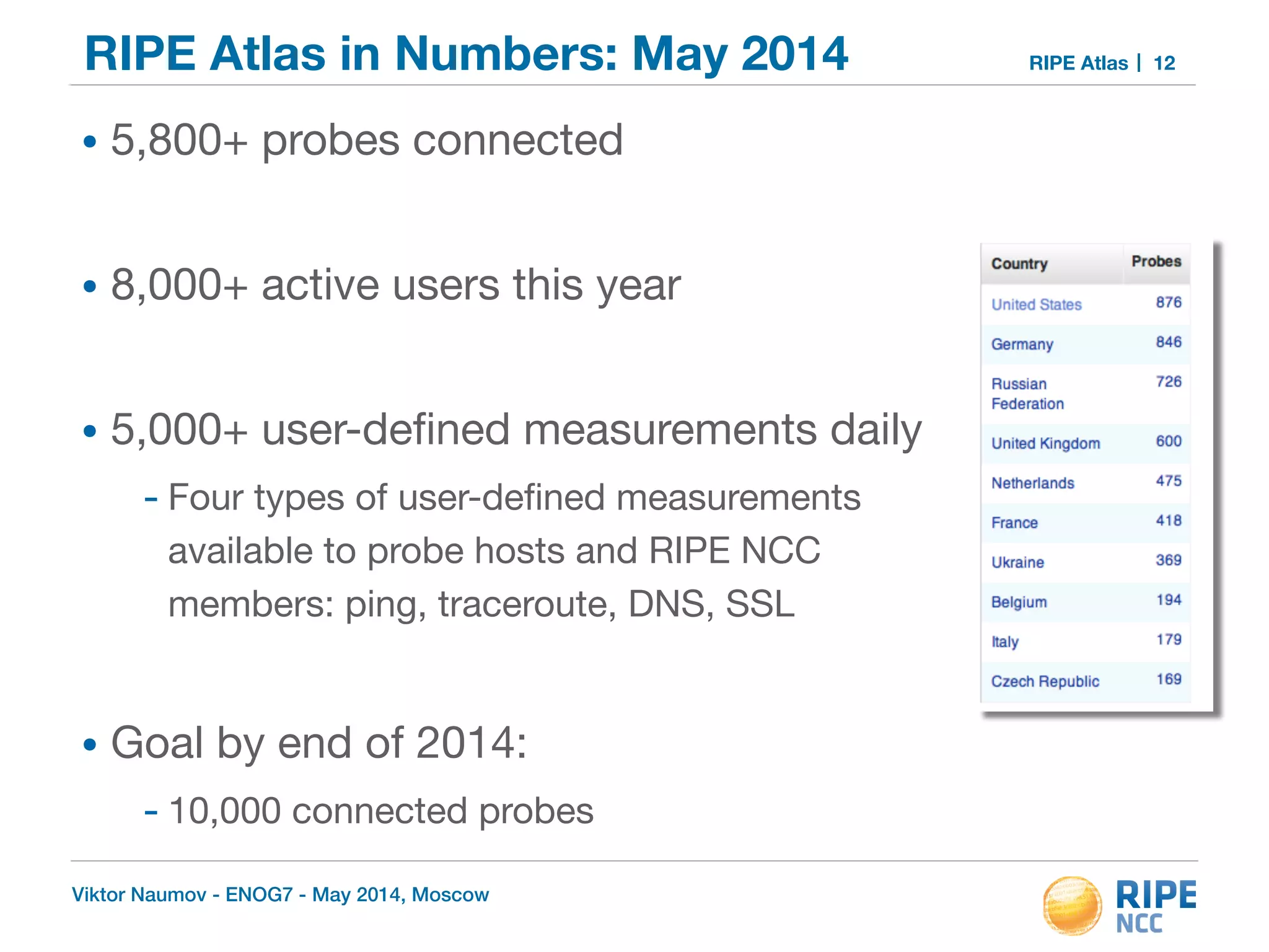 RIPE Atlas in Numbers: May 2014 RIPE Atlas 
• 5,800+ probes connected 
! 
• 8,000+ active users this year 
! 
• 5,000+ user-defined measurements daily 
- Four types of user-defined measurements 
available to probe hosts and RIPE NCC 
members: ping, traceroute, DNS, SSL 
! 
• Goal by end of 2014: 
- 10,000 connected probes 
Viktor Naumov - ENOG7 - May 2014, Moscow 
12 
 