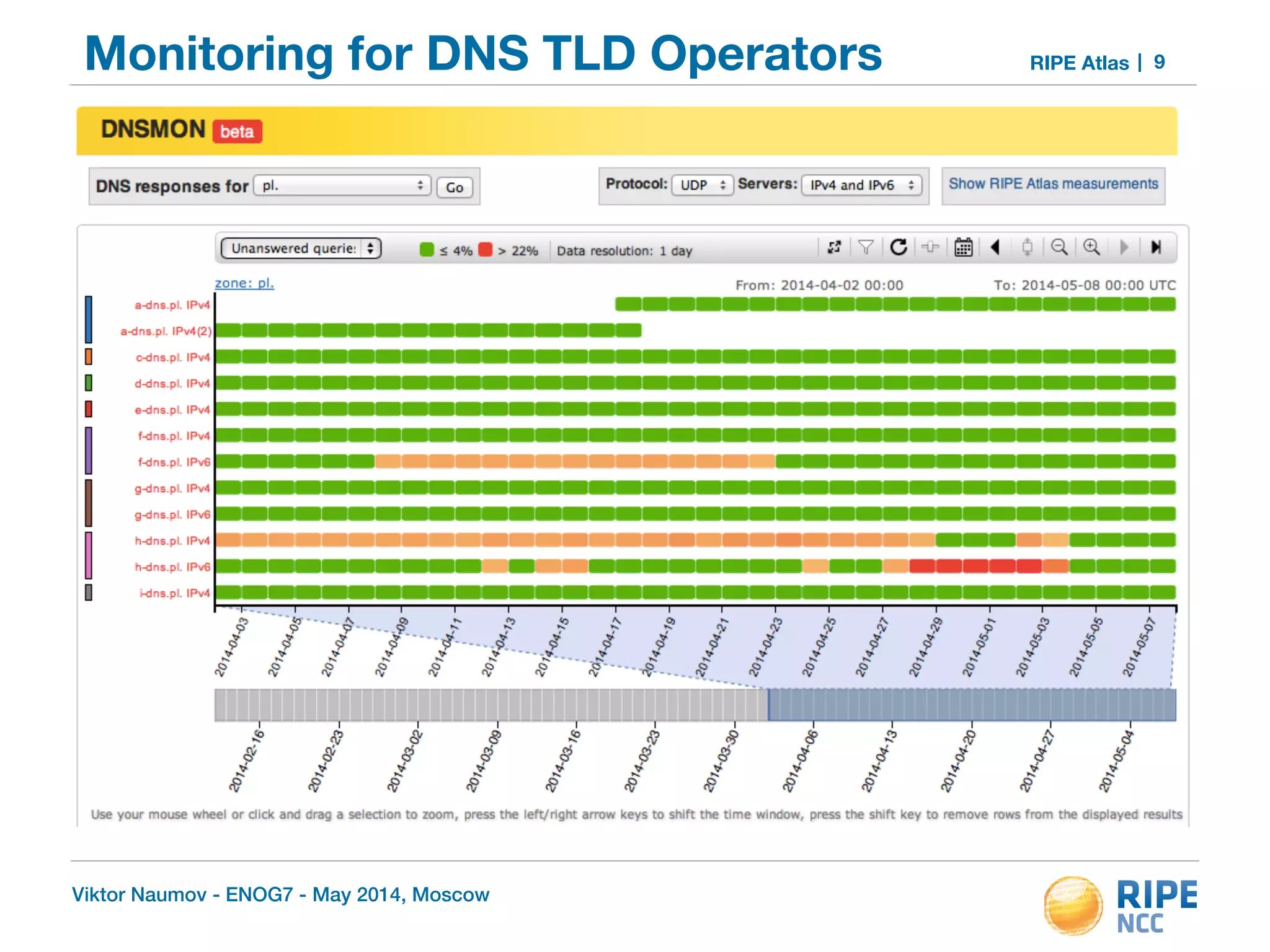 Monitoring for DNS TLD Operators RIPE Atlas 9 
Viktor Naumov - ENOG7 - May 2014, Moscow 
 