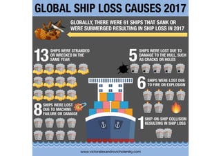 Global Ship Loss Causes 2017