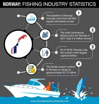 Norway: Fishing Industry Statistics 