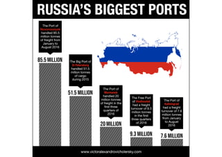 Russia’s Biggest Ports