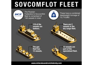 Sovcomflot Fleet