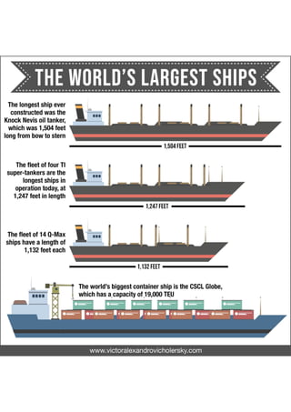 The World’s Largest Ships