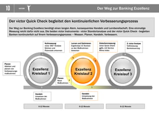 10 VICTOR
Handeln
Umsetzung der
Maßnahmen
Handeln
Umsetzen der
Maßnahmen
Der Weg zur Banking Exzellenz
Der victor Quick Check begleitet den kontinuierlichen Verbesserungsprozess
Der Weg zur Banking Exzellenz benötigt einen langen Atem, konsequentes Handeln und Lernbereitschaft. Eine einmalige
Messung reicht dafür nicht aus. Die beiden victor Instrumente - victor Standortanalyse und der victor Quick Check - begleiten
Banken kontinuierlich auf Ihrem Verbesserungsprozess – Messen. Planen. Handeln. Verbessern.
Exzellenz
Kreislauf 1
Exzellenz
Kreislauf 2
Exzellenz
Kreislauf 3
1.
4.
2.
3.
5.
6.
Lernen und Optimieren
Ergebnisse im Kontext
zu den Maßnahmen
bewerten
Nullmessung:
victor 360°Analyse
Stärken und
Potenziale erkennen
Planen
Ableiten und
planen von
Verbesserungs-
maßnahmen
Zwischenmessung:
victor Quick Check
ggfls. mit Service
Klima Index
2. victor Analyse
Vollmessung
Banksteuerung
8.
6-12 Monate 6-12 Monate 6-12 Monate
Planen
Neue
Maßnahmen
7.
 