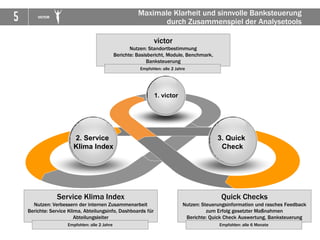 5 VICTOR
2. Service
Klima Index
3. Quick
Check
1. victor
Maximale Klarheit und sinnvolle Banksteuerung
durch Zusammenspiel der Analysetools
victor
Nutzen: Standortbestimmung
Berichte: Basisbericht, Module, Benchmark,
Banksteuerung
Empfohlen: alle 2 Jahre
Service Klima Index
Nutzen: Verbessern der internen Zusammenarbeit
Berichte: Service Klima, Abteilungsinfo, Dashboards für
Abteilungsleiter
Empfohlen: alle 2 Jahre
Quick Checks
Nutzen: Steuerungsinformation und rasches Feedback
zum Erfolg gesetzter Maßnahmen
Berichte: Quick Check Auswertung, Banksteuerung
Empfohlen: alle 6 Monate
 