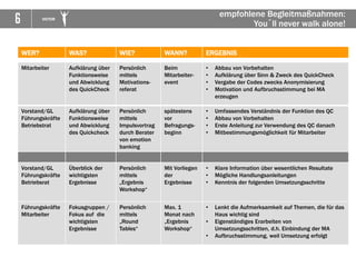 6 VICTOR
empfohlene Begleitmaßnahmen:
You´ll never walk alone!
WER? WAS? WIE? WANN? ERGEBNIS
Mitarbeiter Aufklärung über
Funktionsweise
und Abwicklung
des QuickCheck
Persönlich
mittels
Motivations-
referat
Beim
Mitarbeiter-
event
• Abbau von Vorbehalten
• Aufklärung über Sinn & Zweck des QuickCheck
• Vergabe der Codes zwecks Anonymisierung
• Motivation und Aufbruchsstimmung bei MA
erzeugen
Vorstand/GL
Führungskräfte
Betriebstrat
Aufklärung über
Funktionsweise
und Abwicklung
des Quickcheck
Persönlich
mittels
Impulsvortrag
durch Berater
von emotion
banking
spätestens
vor
Befragungs-
beginn
• Umfassendes Verständnis der Funktion des QC
• Abbau von Vorbehalten
• Erste Anleitung zur Verwendung des QC danach
• Mitbestimmungsmöglichkeit für Mitarbeiter
Vorstand/GL
Führungskräfte
Betriebsrat
Überblick der
wichtigsten
Ergebnisse
Persönlich
mittels
„Ergebnis
Workshop“
Mit Vorliegen
der
Ergebnisse
• Klare Information über wesentlichen Resultate
• Mögliche Handlungsanleitungen
• Kenntnis der folgenden Umsetzungsschritte
Führungskräfte
Mitarbeiter
Fokusgruppen /
Fokus auf die
wichtigsten
Ergebnisse
Persönlich
mittels
„Round
Tables“
Max. 1
Monat nach
„Ergebnis
Workshop“
• Lenkt die Aufmerksamkeit auf Themen, die für das
Haus wichtig sind
• Eigenständiges Erarbeiten von
Umsetzungsschritten, d.h. Einbindung der MA
• Aufbruchsstimmung, weil Umsetzung erfolgt
 