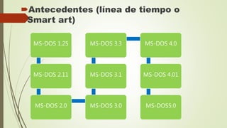 Antecedentes (línea de tiempo o
Smart art)
MS-DOS 1.25
MS-DOS 2.11
MS-DOS 2.0 MS-DOS 3.0
MS-DOS 3.1
MS-DOS 3.3 MS-DOS 4.0
MS-DOS 4.01
MS-DOS5.0
 