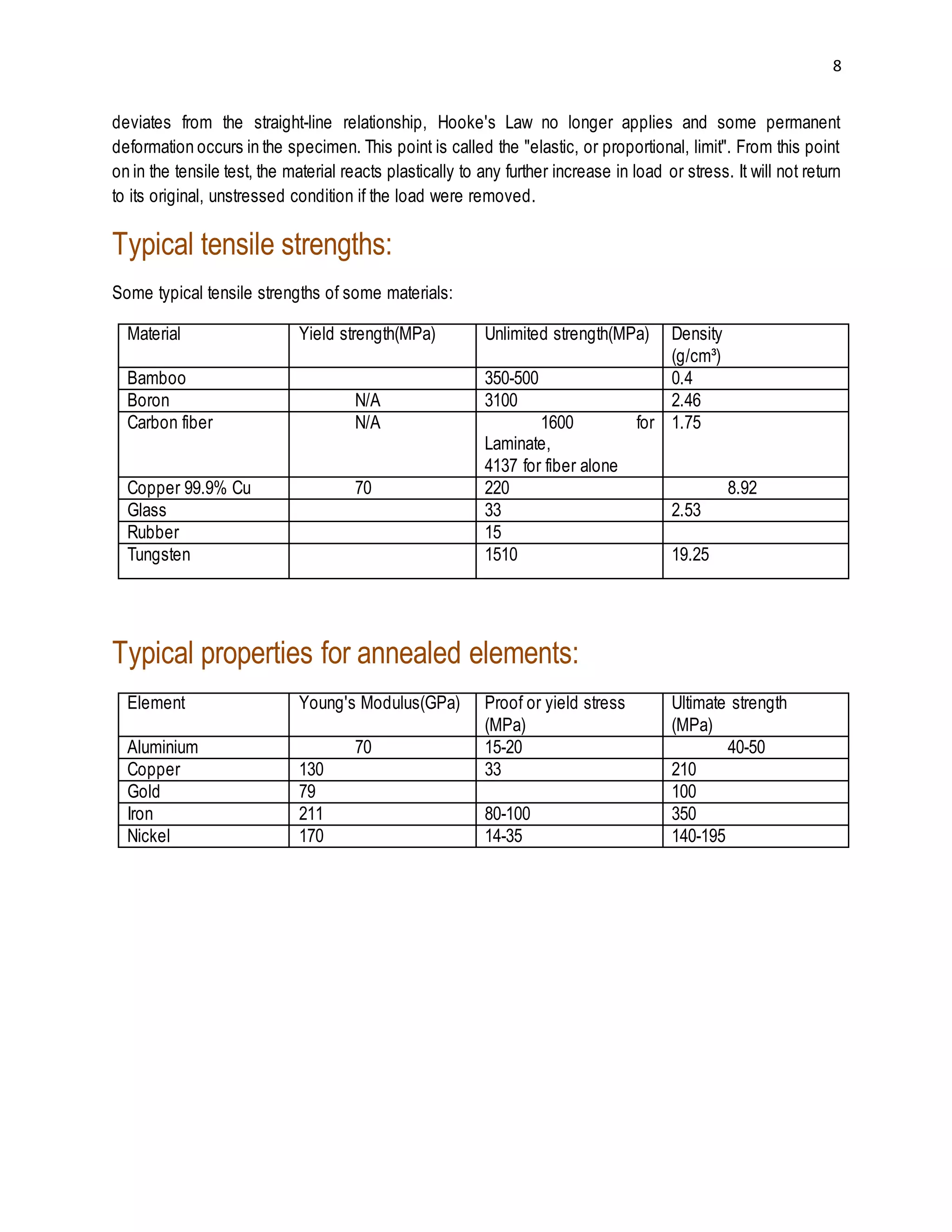 8 
deviates from the straight-line relationship, Hooke's Law no longer applies and some permanent 
deformation occurs in the specimen. This point is called the "elastic, or proportional, limit". From this point 
on in the tensile test, the material reacts plastically to any further increase in load or stress. It will not return 
to its original, unstressed condition if the load were removed. 
Typical tensile strengths: 
Some typical tensile strengths of some materials: 
Material Yield strength(MPa) Unlimited strength(MPa) Density 
(g/cm³) 
Bamboo 350-500 0.4 
Boron N/A 3100 2.46 
Carbon fiber N/A 1600 for 
Laminate, 
4137 for fiber alone 
1.75 
Copper 99.9% Cu 70 220 8.92 
Glass 33 2.53 
Rubber 15 
Tungsten 1510 19.25 
Typical properties for annealed elements: 
Element Young's Modulus(GPa) Proof or yield stress 
(MPa) 
Ultimate strength 
(MPa) 
Aluminium 70 15-20 40-50 
Copper 130 33 210 
Gold 79 100 
Iron 211 80-100 350 
Nickel 170 14-35 140-195 
 