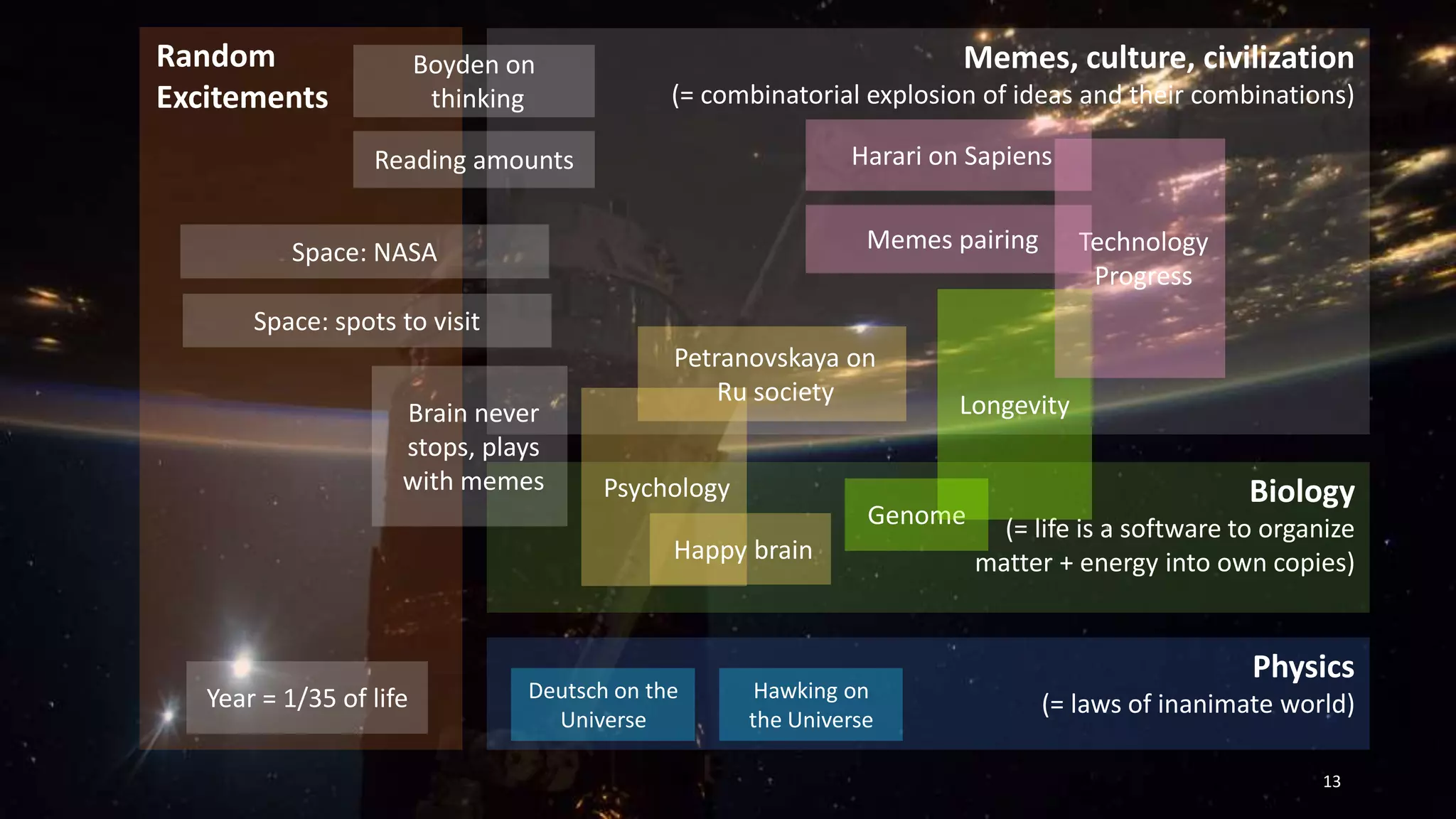 Random
Excitements
13
Memes, culture, civilization
(= combinatorial explosion of ideas and their combinations)
Biology
(= life is a software to organize
matter + energy into own copies)
Physics
(= laws of inanimate world)
Genome
Space: NASA
Longevity
Boyden on
thinking
Technology
Progress
Harari on Sapiens
Year = 1/35 of life
Space: spots to visit
Psychology
Memes pairing
Petranovskaya on
Ru society
Happy brain
Reading amounts
Brain never
stops, plays
with memes
Deutsch on the
Universe
Hawking on
the Universe
 