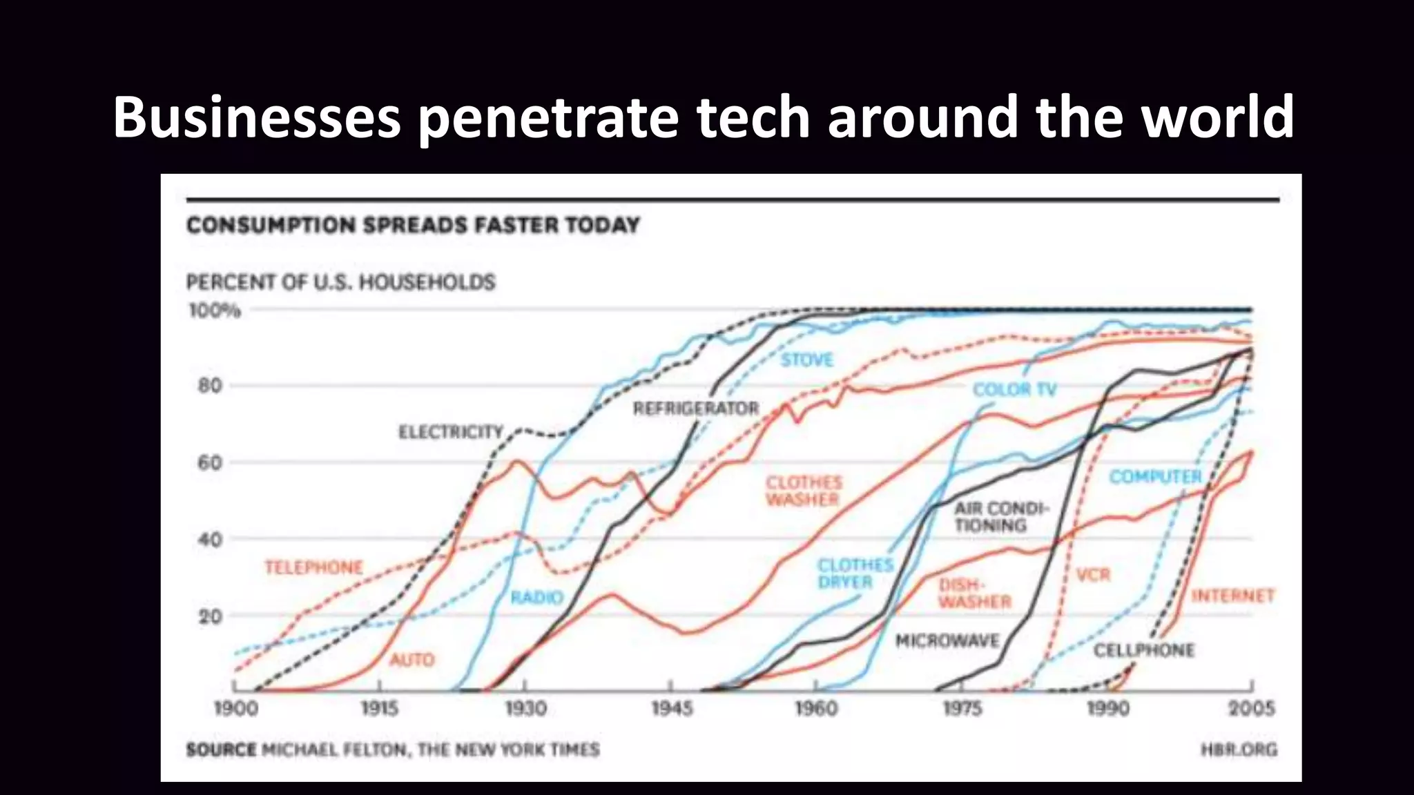 Businesses penetrate tech around the world
147
 